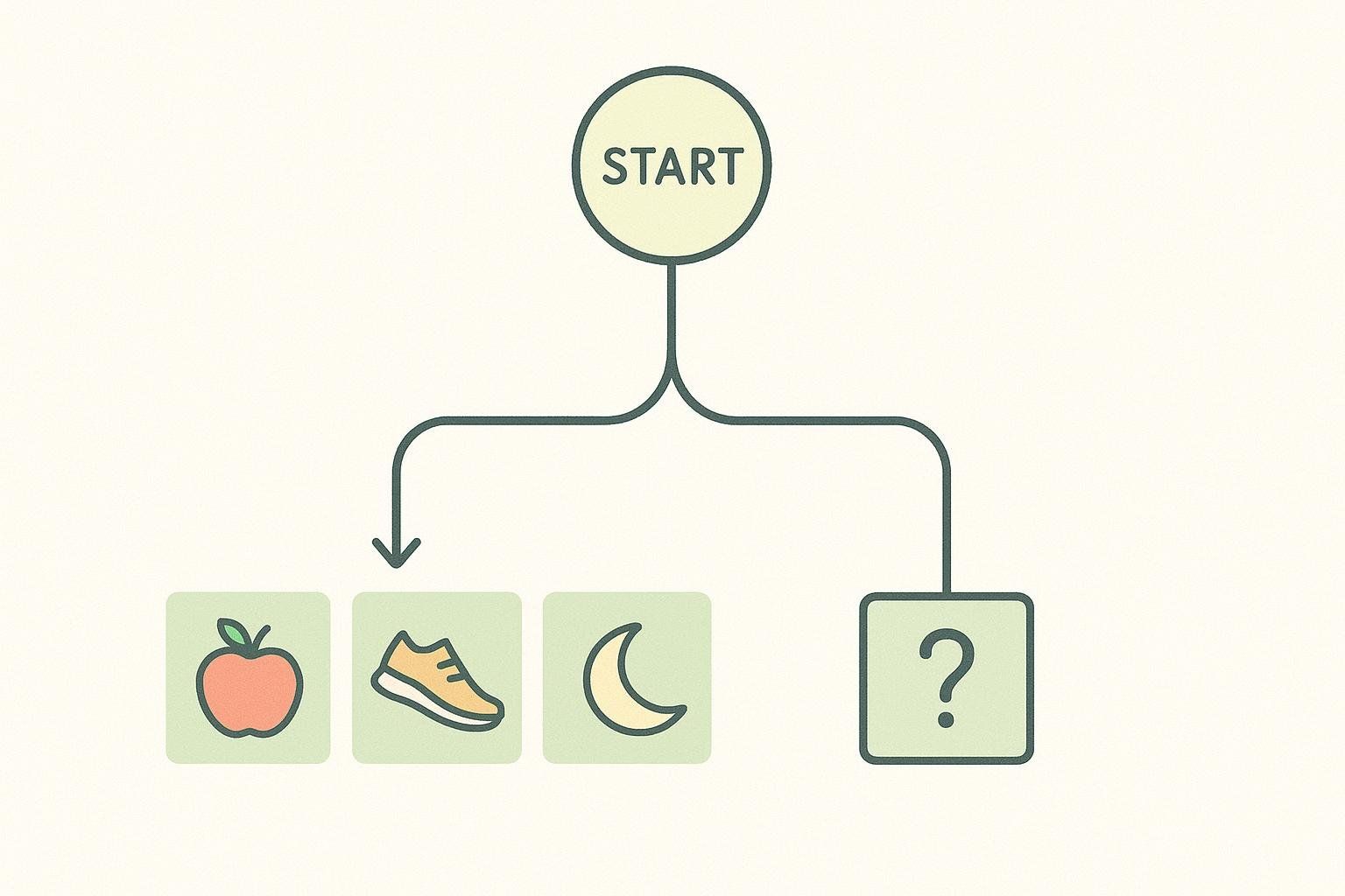 A stylized flowchart with 'START' in a circle at the top. This branches down to four green squares; an apple, a running shoe, a crescent moon, and a question mark. This depicts a decision path for healthy lifestyle habits including diet, exercise, and sleep.