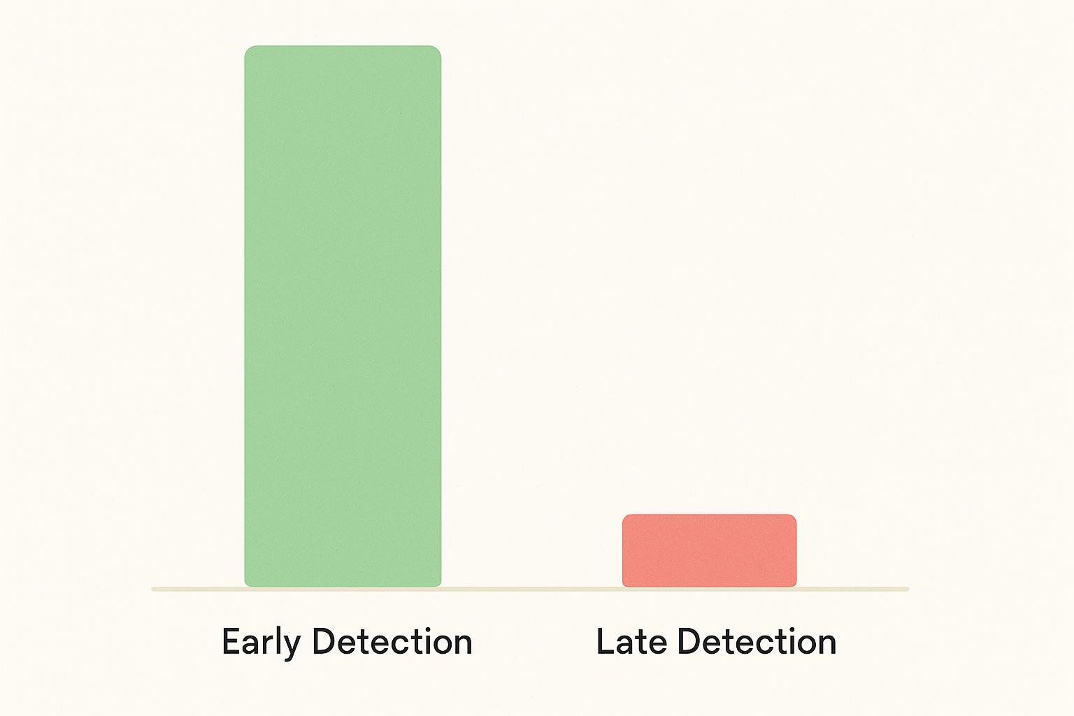 A simple bar chart comparing two bars. The bar labeled 'Early Detection' is tall and green, demonstrating a significantly better outcome. The bar labeled 'Late Detection' is short and red, illustrating a much poorer outcome.
